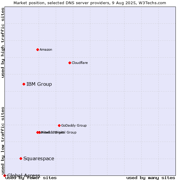 Market position of IBM Group vs. Squarespace vs. Global Access