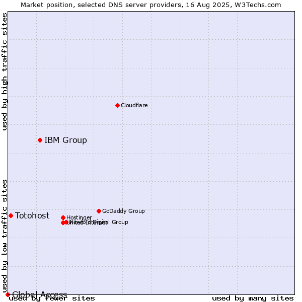 Market position of IBM Group vs. Totohost vs. Global Access
