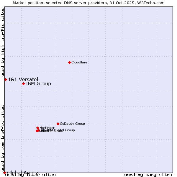 Market position of IBM Group vs. 1&1 Versatel vs. Global Access