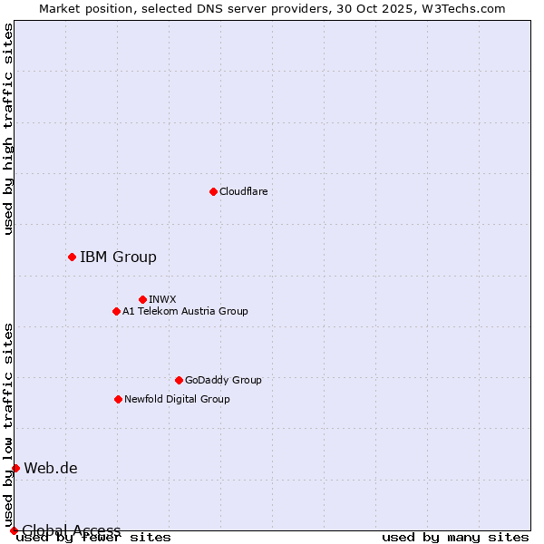 Market position of IBM Group vs. Web.de vs. Global Access