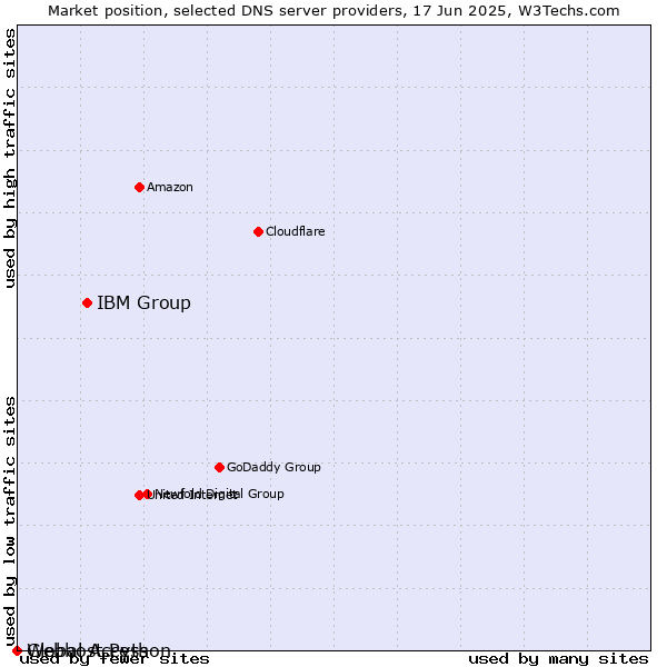 Market position of IBM Group vs. Webhost Python vs. Global Access