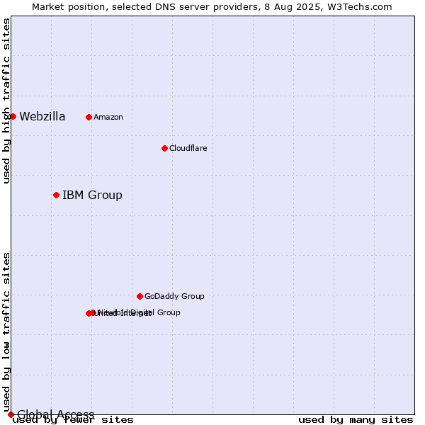 Market position of IBM Group vs. Webzilla vs. Global Access