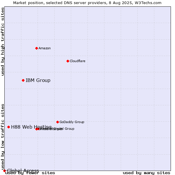 Market position of IBM Group vs. H88 Web Hosting vs. Global Access