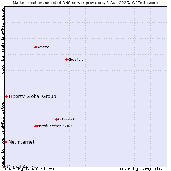 Market position of Liberty Global Group vs. Netinternet vs. Global Access