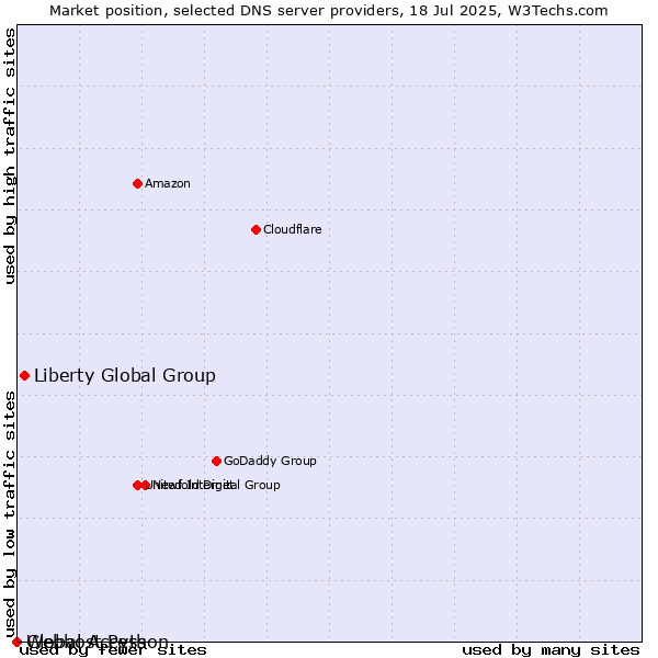 Market position of Liberty Global Group vs. Webhost Python vs. Global Access