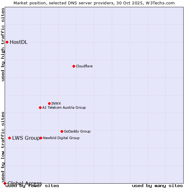 Market position of LWS Group vs. HostDL vs. Global Access