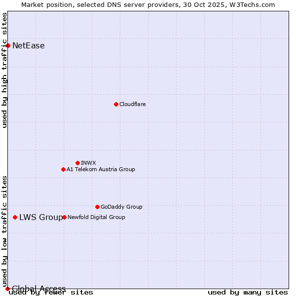 Market position of LWS Group vs. NetEase vs. Global Access