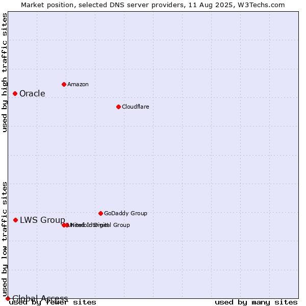 Market position of LWS Group vs. Oracle vs. Global Access