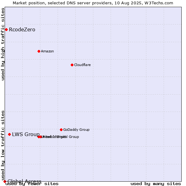 Market position of LWS Group vs. RcodeZero vs. Global Access