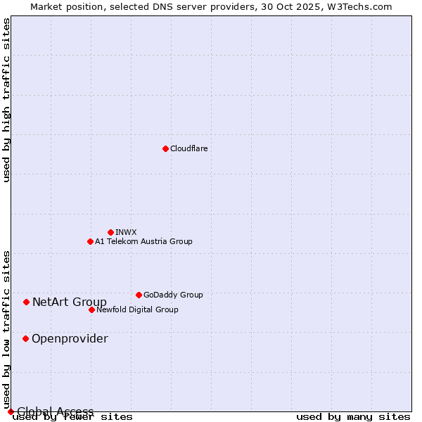 Market position of NetArt Group vs. Openprovider vs. Global Access