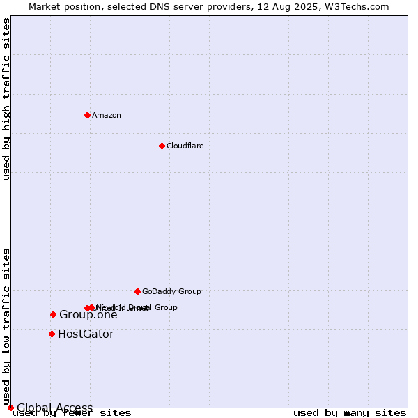 Market position of Group.one vs. HostGator vs. Global Access