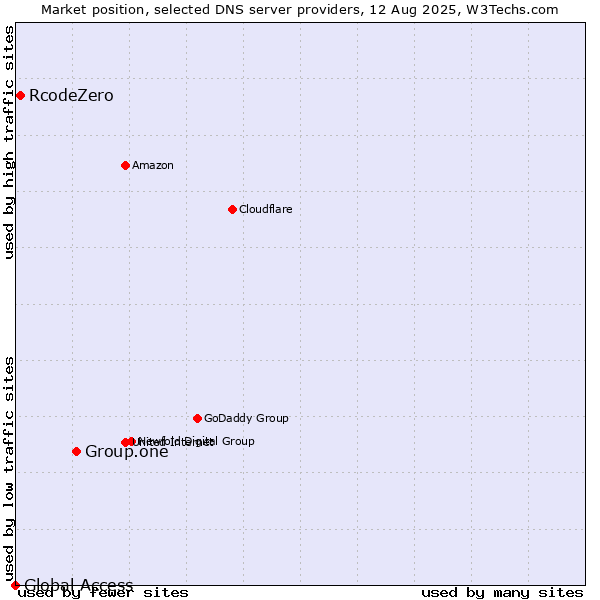 Market position of Group.one vs. RcodeZero vs. Global Access