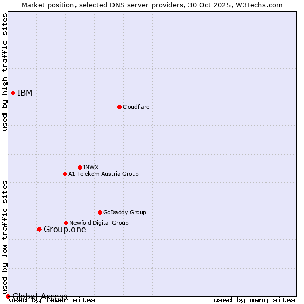 Market position of Group.one vs. IBM vs. Global Access