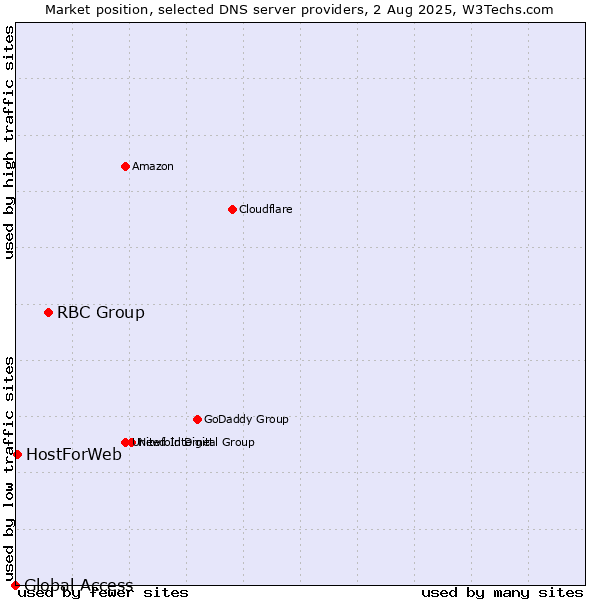 Market position of RBC Group vs. HostForWeb vs. Global Access