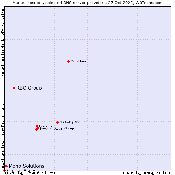 Market position of RBC Group vs. Mono Solutions vs. Global Access