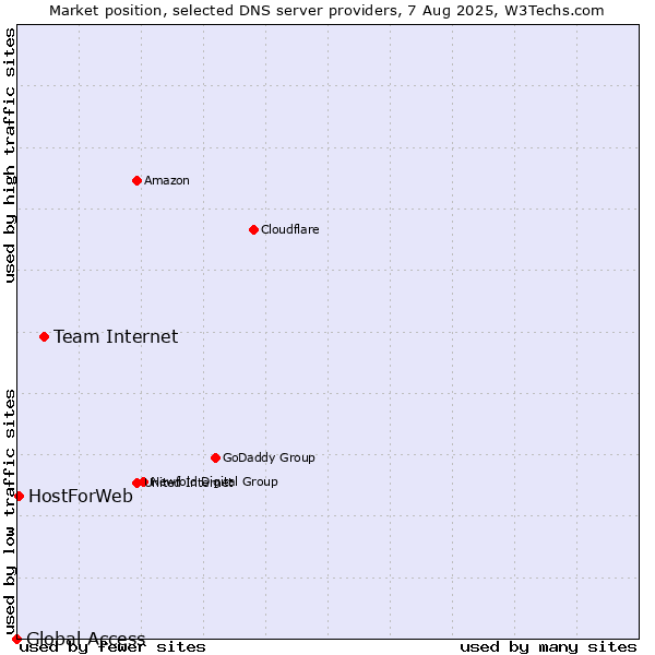 Market position of Team Internet vs. HostForWeb vs. Global Access