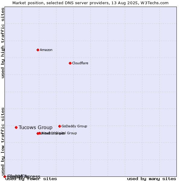 Market position of Tucows Group vs. Global Access vs. HostMDs