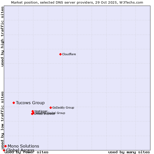 Market position of Tucows Group vs. Mono Solutions vs. Global Access