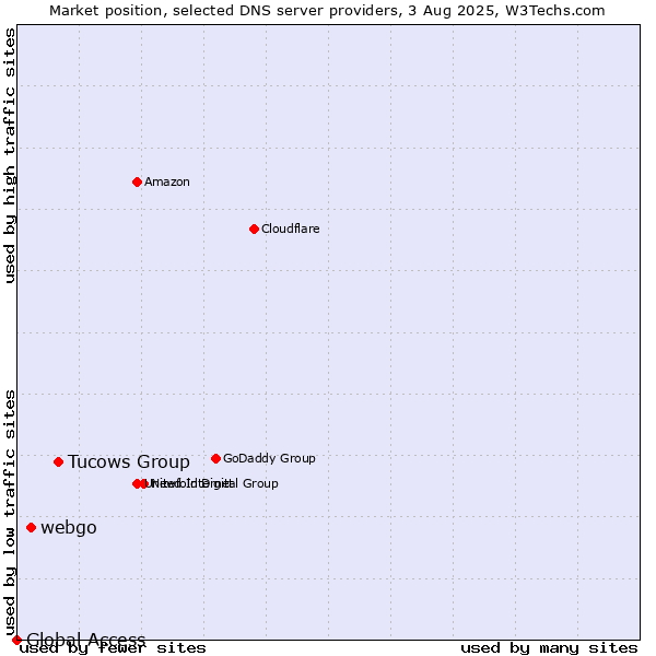 Market position of Tucows Group vs. webgo vs. Global Access