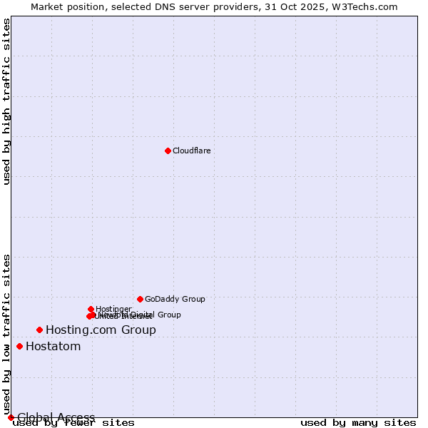 Market position of Hosting.com Group vs. Hostatom vs. Global Access
