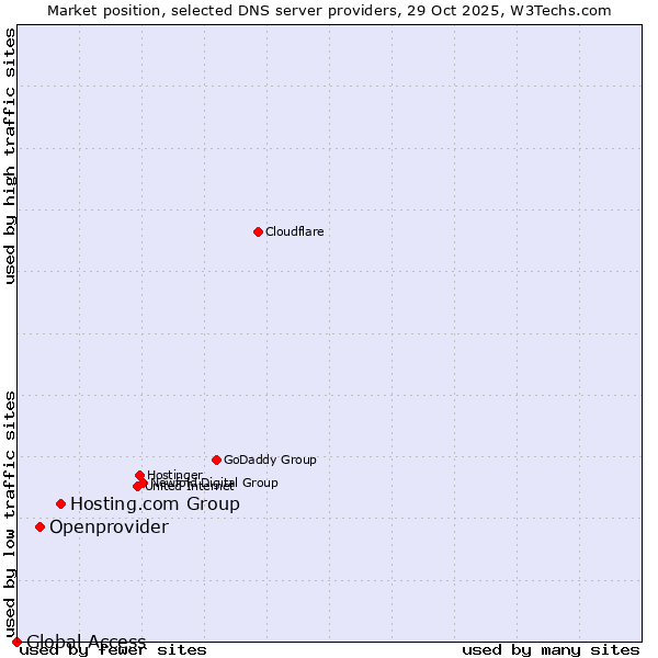 Market position of Hosting.com Group vs. Openprovider vs. Global Access