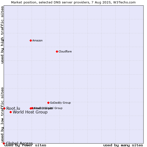 Market position of World Host Group vs. Root.lu vs. Global Access