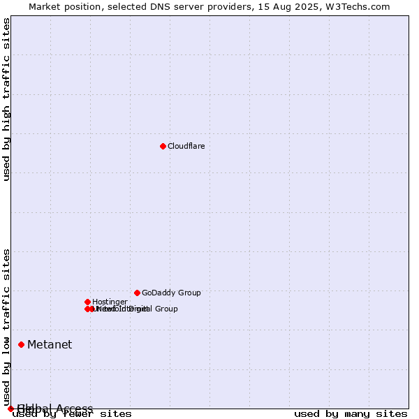 Market position of Metanet vs. Help vs. Global Access