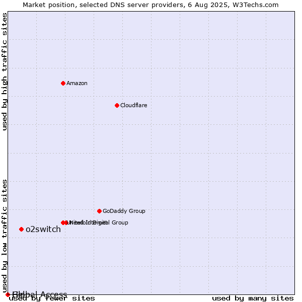 Market position of o2switch vs. Help vs. Global Access