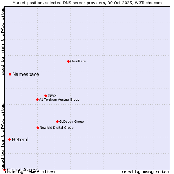 Market position of Namespace vs. Heteml vs. Global Access