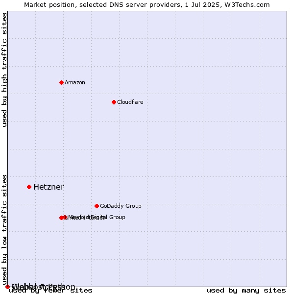 Market position of Hetzner vs. Webhost Python vs. Global Access
