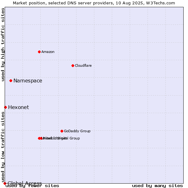 Market position of Namespace vs. Hexonet vs. Global Access