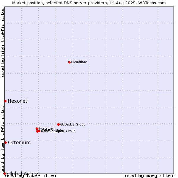 Market position of Octenium vs. Hexonet vs. Global Access