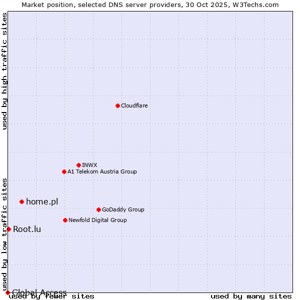 Market position of home.pl vs. Root.lu vs. Global Access