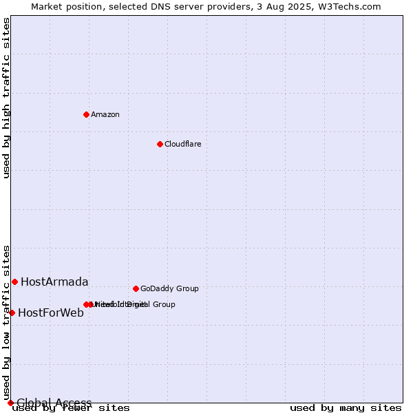 Market position of HostArmada vs. HostForWeb vs. Global Access