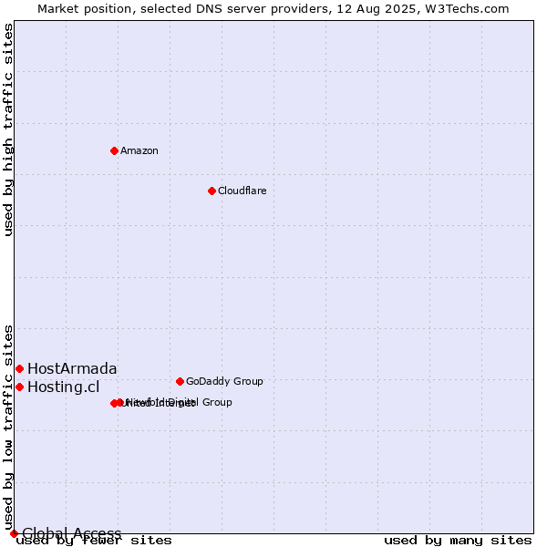Market position of HostArmada vs. Hosting.cl vs. Global Access