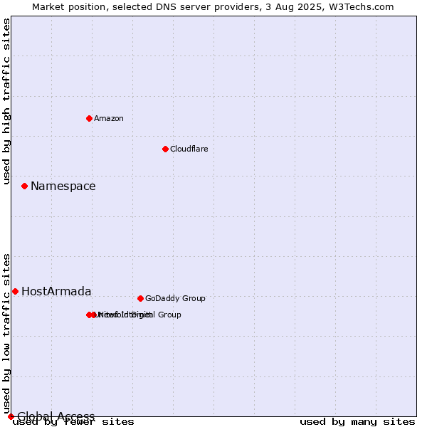 Market position of Namespace vs. HostArmada vs. Global Access