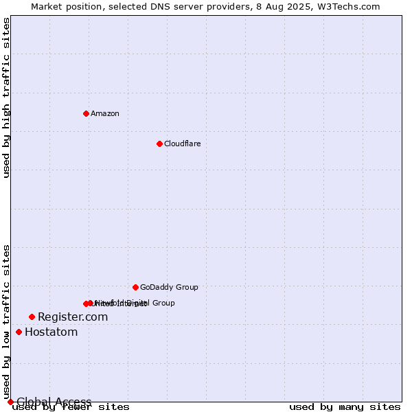 Market position of Register.com vs. Hostatom vs. Global Access