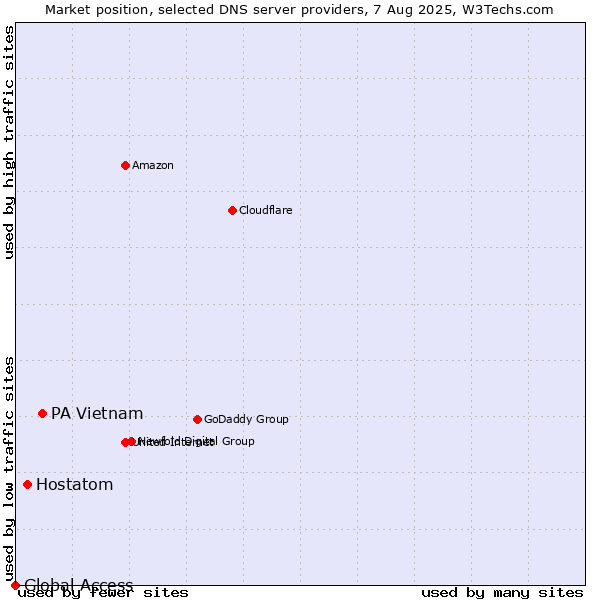 Market position of PA Vietnam vs. Hostatom vs. Global Access