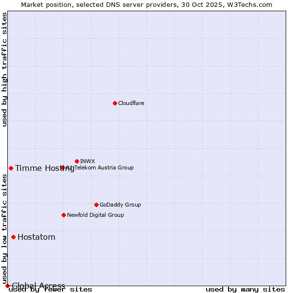 Market position of Hostatom vs. Timme Hosting vs. Global Access