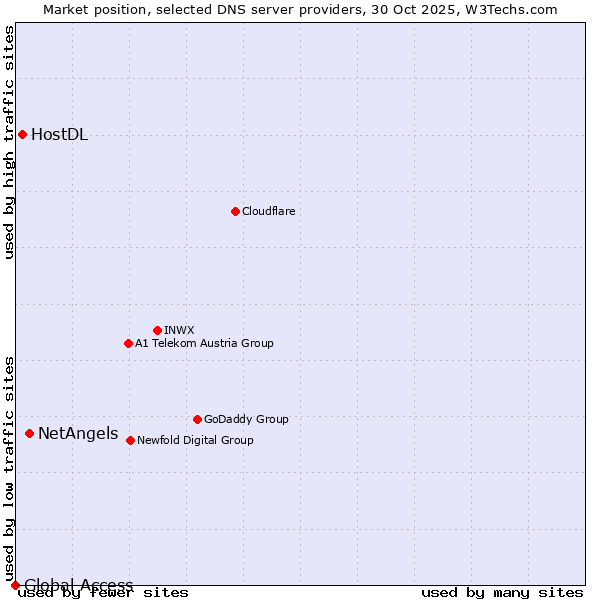 Market position of NetAngels vs. HostDL vs. Global Access