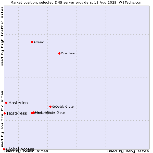 Market position of Hosterion vs. HostPress vs. Global Access