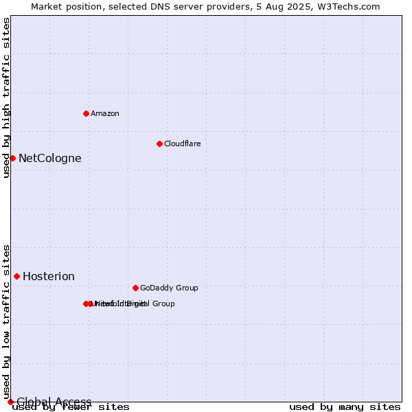 Market position of Hosterion vs. NetCologne vs. Global Access
