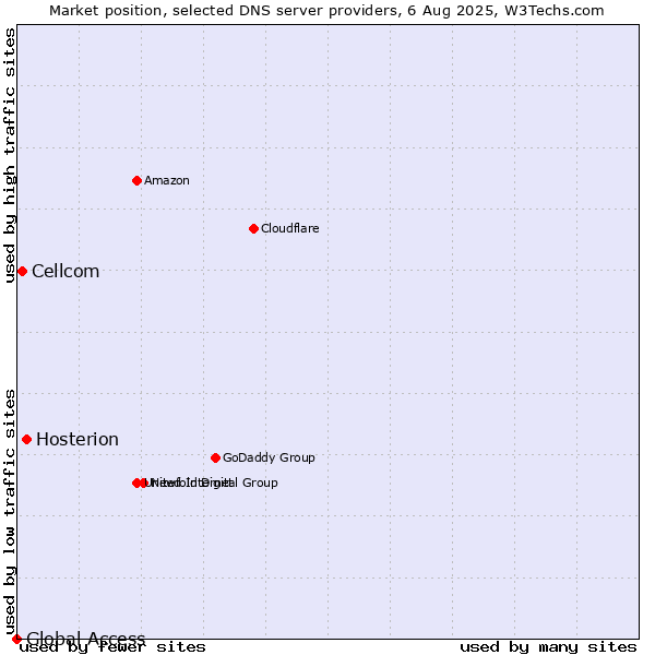 Market position of Hosterion vs. Cellcom vs. Global Access