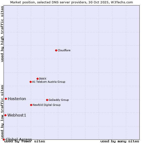 Market position of Hosterion vs. Webhost1 vs. Global Access