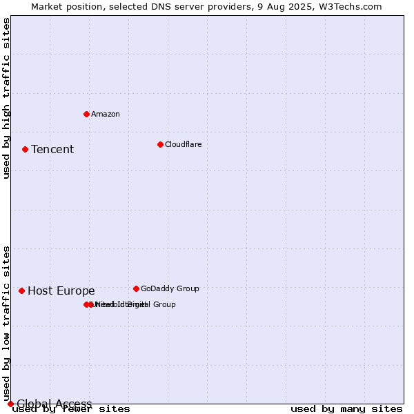 Market position of Tencent vs. Host Europe vs. Global Access