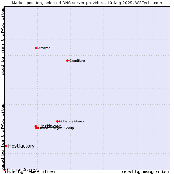 Market position of Hostinger vs. Hostfactory vs. Global Access