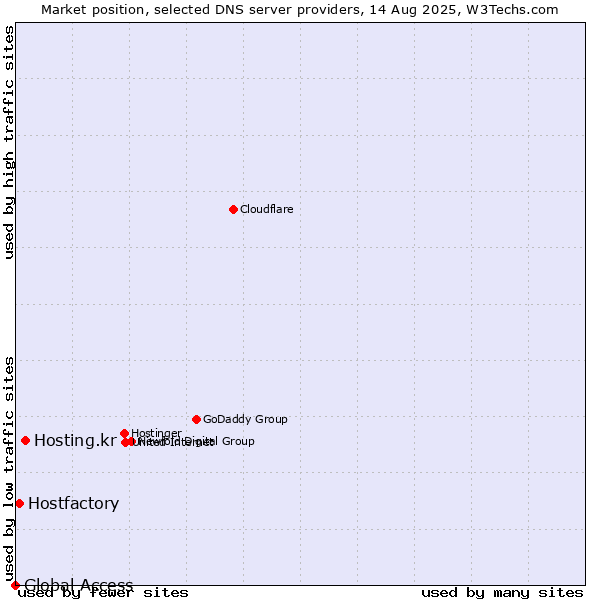 Market position of Hosting.kr vs. Hostfactory vs. Global Access