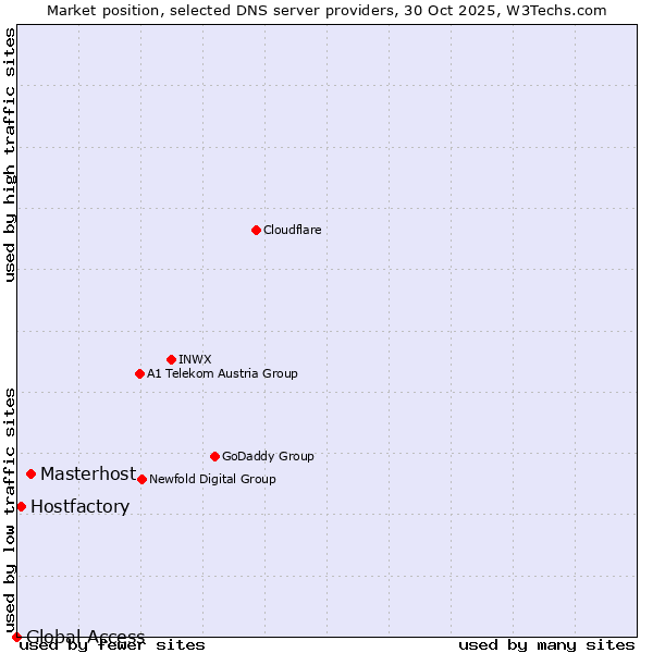 Market position of Masterhost vs. Hostfactory vs. Global Access