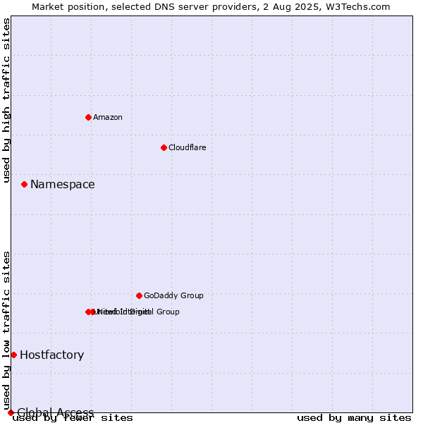 Market position of Namespace vs. Hostfactory vs. Global Access