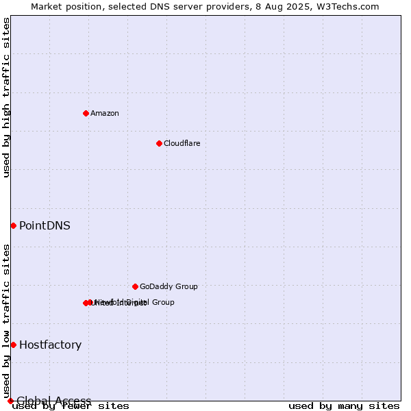 Market position of PointDNS vs. Hostfactory vs. Global Access